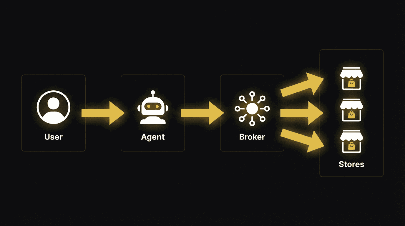User → Agent → Broker → Stores